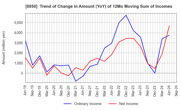 8850 STARTS CORPORATION INC.: Trend of Change in Amount (YoY) of 12Mo Moving Sum of Incomes