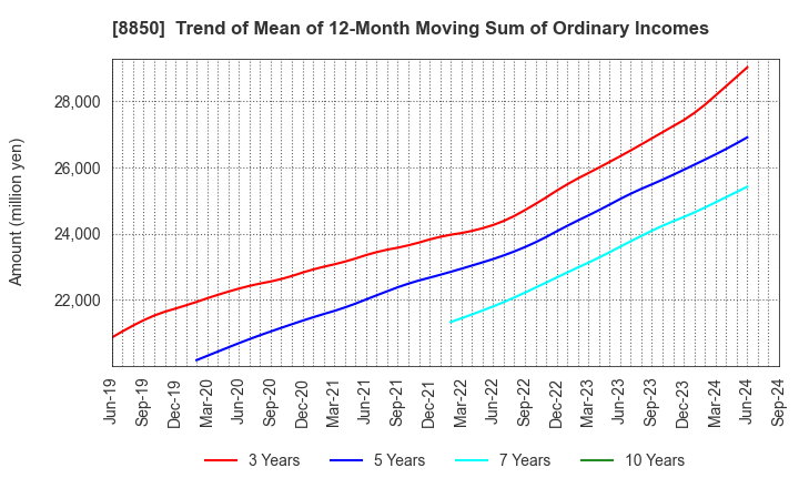 8850 STARTS CORPORATION INC.: Trend of Mean of 12-Month Moving Sum of Ordinary Incomes