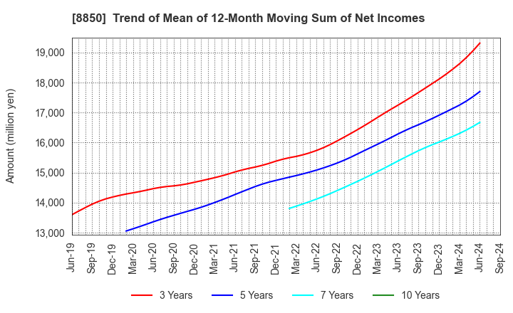 8850 STARTS CORPORATION INC.: Trend of Mean of 12-Month Moving Sum of Net Incomes