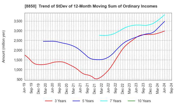 8850 STARTS CORPORATION INC.: Trend of StDev of 12-Month Moving Sum of Ordinary Incomes