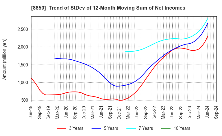 8850 STARTS CORPORATION INC.: Trend of StDev of 12-Month Moving Sum of Net Incomes