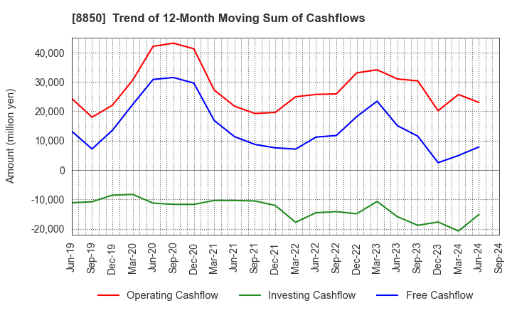 8850 STARTS CORPORATION INC.: Trend of 12-Month Moving Sum of Cashflows