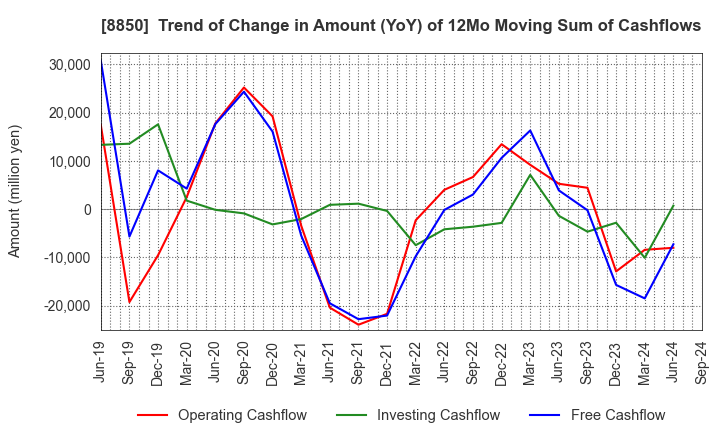 8850 STARTS CORPORATION INC.: Trend of Change in Amount (YoY) of 12Mo Moving Sum of Cashflows