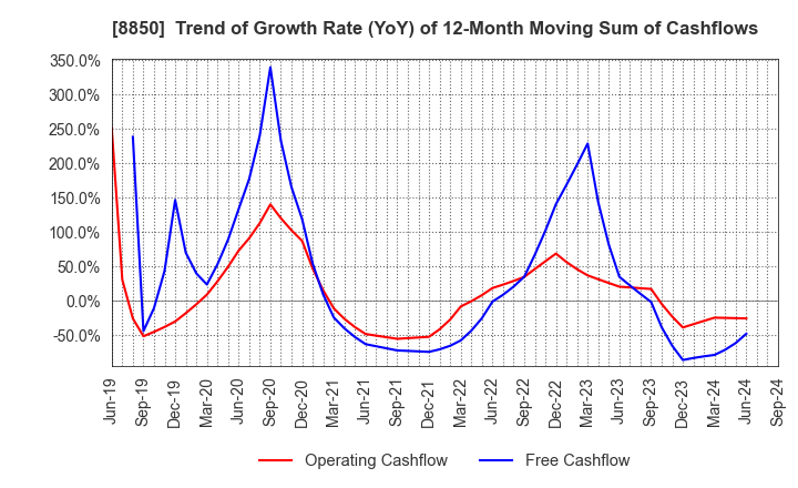 8850 STARTS CORPORATION INC.: Trend of Growth Rate (YoY) of 12-Month Moving Sum of Cashflows