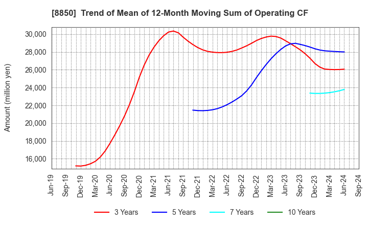 8850 STARTS CORPORATION INC.: Trend of Mean of 12-Month Moving Sum of Operating CF