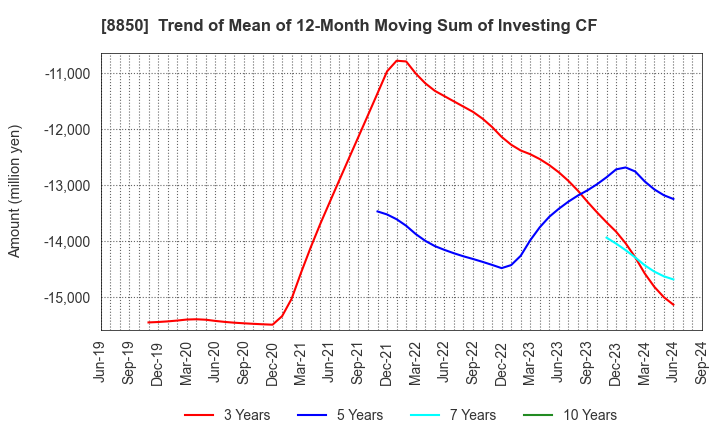 8850 STARTS CORPORATION INC.: Trend of Mean of 12-Month Moving Sum of Investing CF