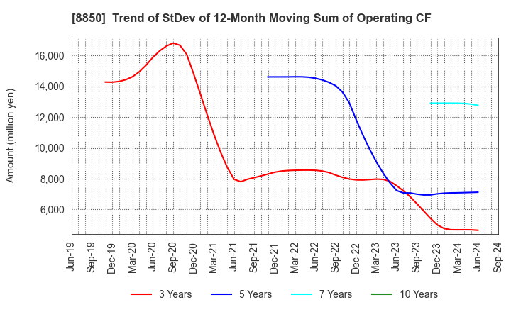 8850 STARTS CORPORATION INC.: Trend of StDev of 12-Month Moving Sum of Operating CF