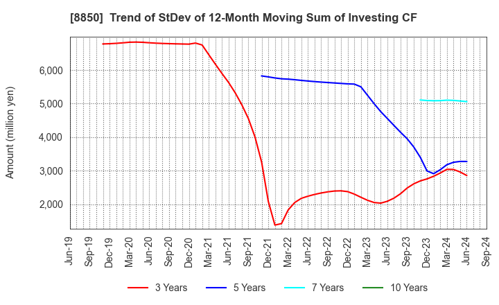 8850 STARTS CORPORATION INC.: Trend of StDev of 12-Month Moving Sum of Investing CF