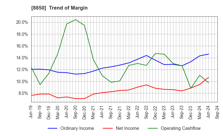 8850 STARTS CORPORATION INC.: Trend of Margin