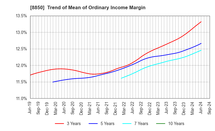 8850 STARTS CORPORATION INC.: Trend of Mean of Ordinary Income Margin