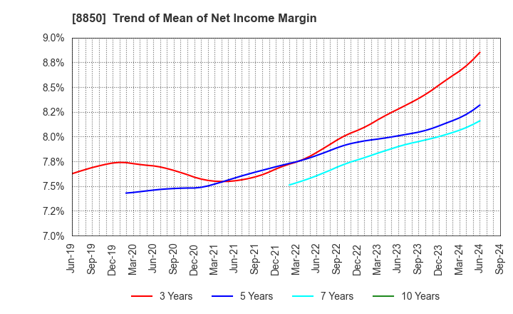 8850 STARTS CORPORATION INC.: Trend of Mean of Net Income Margin