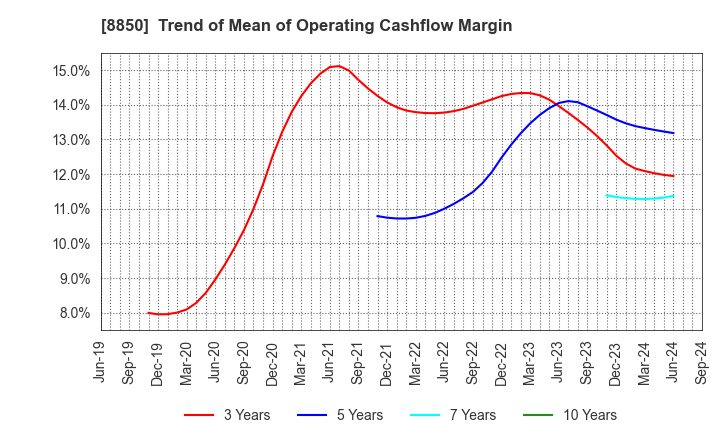 8850 STARTS CORPORATION INC.: Trend of Mean of Operating Cashflow Margin