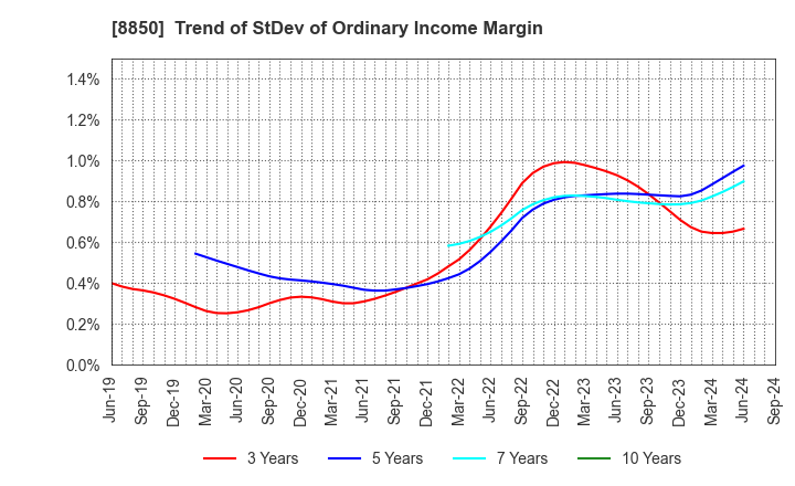 8850 STARTS CORPORATION INC.: Trend of StDev of Ordinary Income Margin