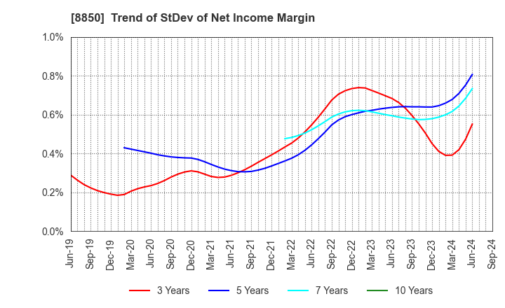 8850 STARTS CORPORATION INC.: Trend of StDev of Net Income Margin