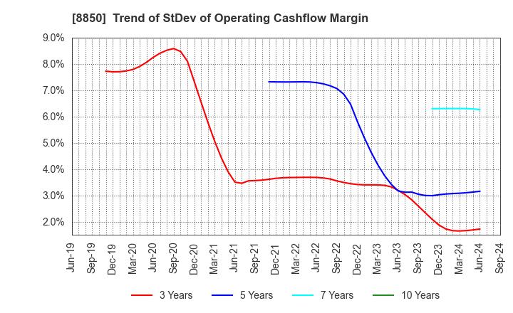 8850 STARTS CORPORATION INC.: Trend of StDev of Operating Cashflow Margin