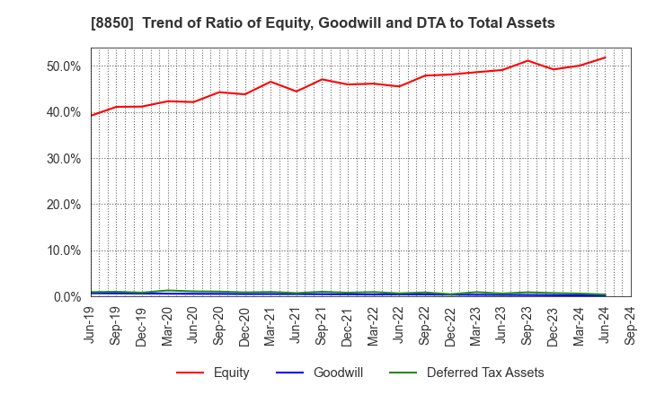 8850 STARTS CORPORATION INC.: Trend of Ratio of Equity, Goodwill and DTA to Total Assets