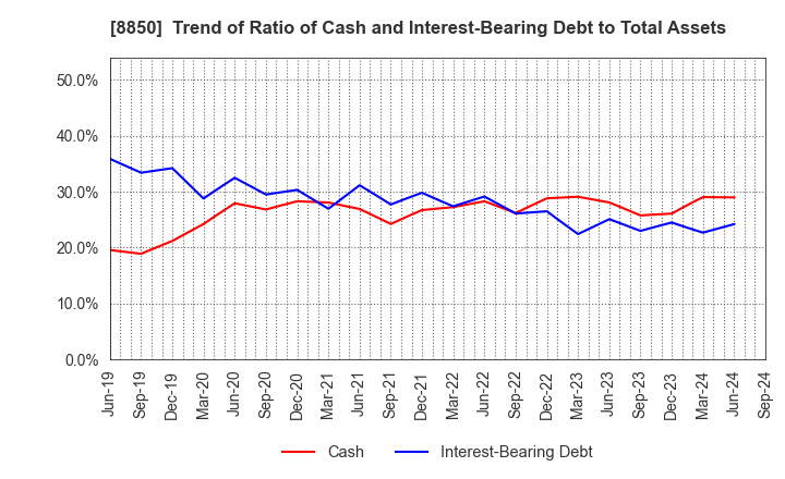 8850 STARTS CORPORATION INC.: Trend of Ratio of Cash and Interest-Bearing Debt to Total Assets