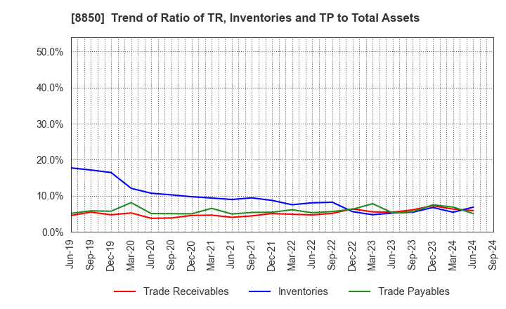 8850 STARTS CORPORATION INC.: Trend of Ratio of TR, Inventories and TP to Total Assets