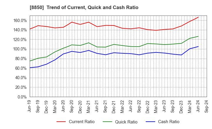 8850 STARTS CORPORATION INC.: Trend of Current, Quick and Cash Ratio