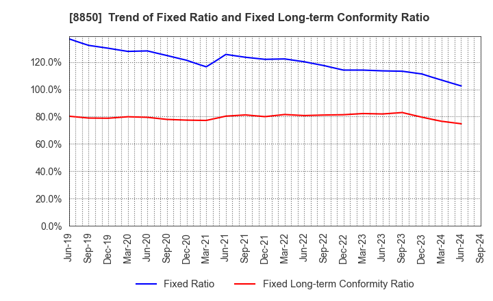 8850 STARTS CORPORATION INC.: Trend of Fixed Ratio and Fixed Long-term Conformity Ratio