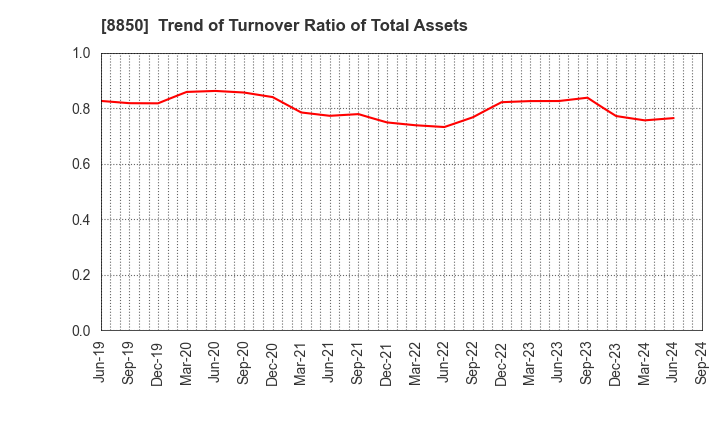 8850 STARTS CORPORATION INC.: Trend of Turnover Ratio of Total Assets