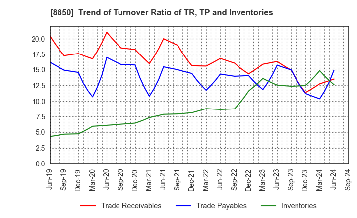 8850 STARTS CORPORATION INC.: Trend of Turnover Ratio of TR, TP and Inventories