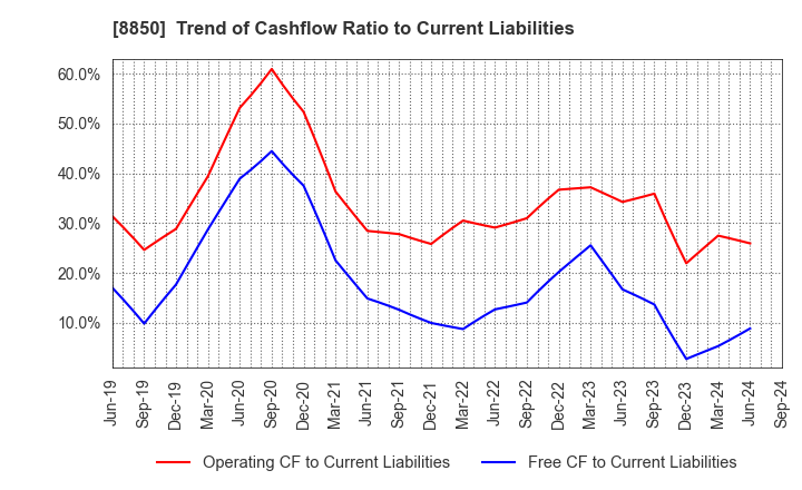 8850 STARTS CORPORATION INC.: Trend of Cashflow Ratio to Current Liabilities