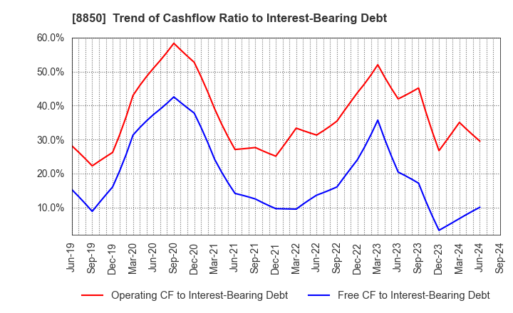 8850 STARTS CORPORATION INC.: Trend of Cashflow Ratio to Interest-Bearing Debt