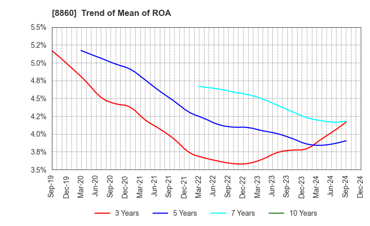 8860 FUJI CORPORATION LIMITED: Trend of Mean of ROA