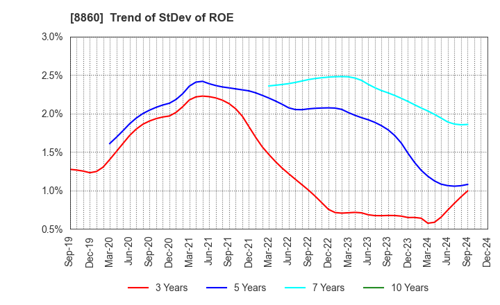 8860 FUJI CORPORATION LIMITED: Trend of StDev of ROE