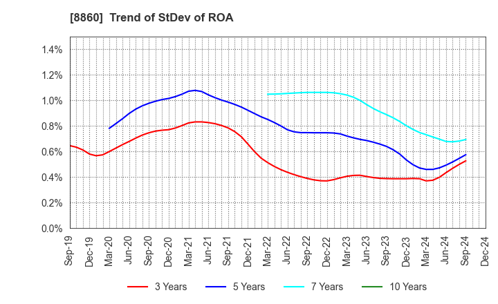 8860 FUJI CORPORATION LIMITED: Trend of StDev of ROA