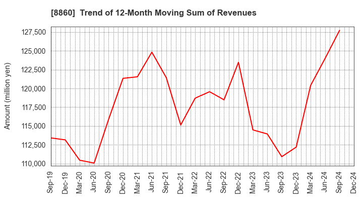 8860 FUJI CORPORATION LIMITED: Trend of 12-Month Moving Sum of Revenues