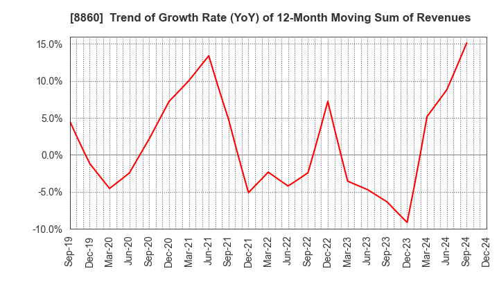 8860 FUJI CORPORATION LIMITED: Trend of Growth Rate (YoY) of 12-Month Moving Sum of Revenues