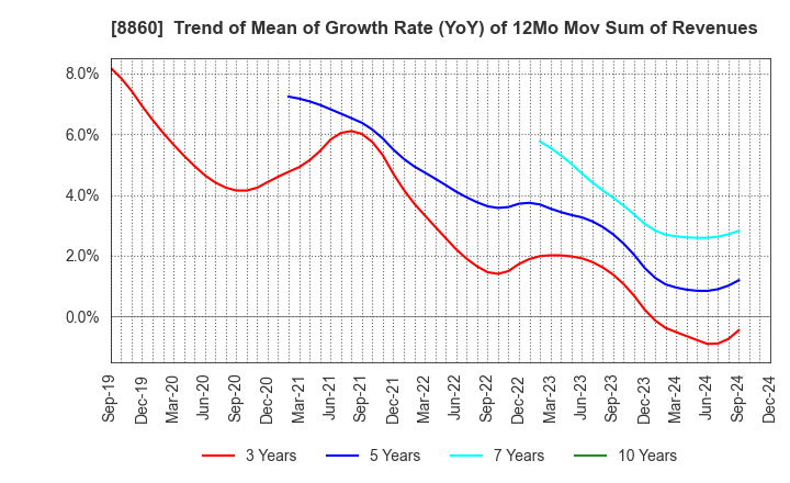 8860 FUJI CORPORATION LIMITED: Trend of Mean of Growth Rate (YoY) of 12Mo Mov Sum of Revenues