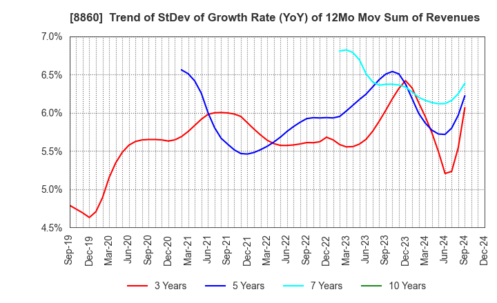 8860 FUJI CORPORATION LIMITED: Trend of StDev of Growth Rate (YoY) of 12Mo Mov Sum of Revenues