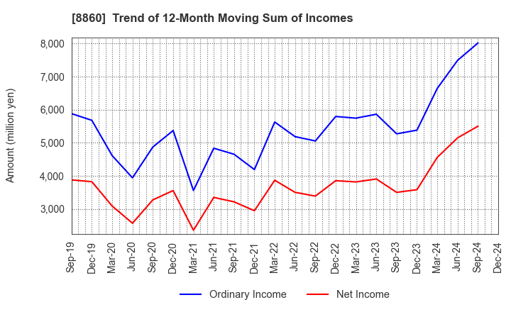 8860 FUJI CORPORATION LIMITED: Trend of 12-Month Moving Sum of Incomes