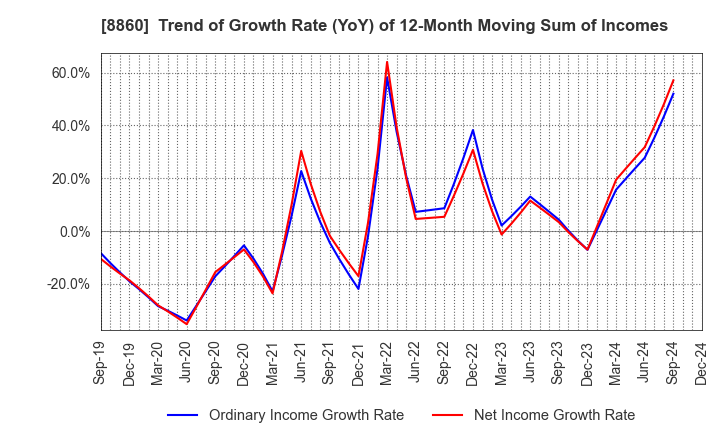 8860 FUJI CORPORATION LIMITED: Trend of Growth Rate (YoY) of 12-Month Moving Sum of Incomes