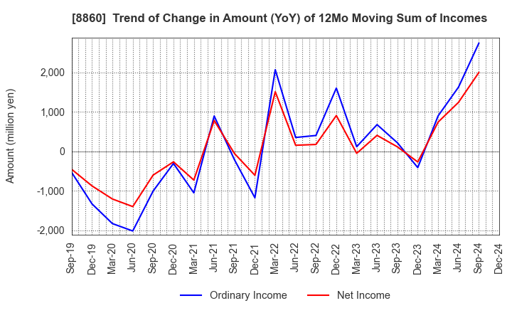 8860 FUJI CORPORATION LIMITED: Trend of Change in Amount (YoY) of 12Mo Moving Sum of Incomes