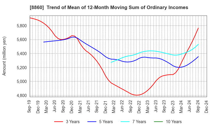 8860 FUJI CORPORATION LIMITED: Trend of Mean of 12-Month Moving Sum of Ordinary Incomes