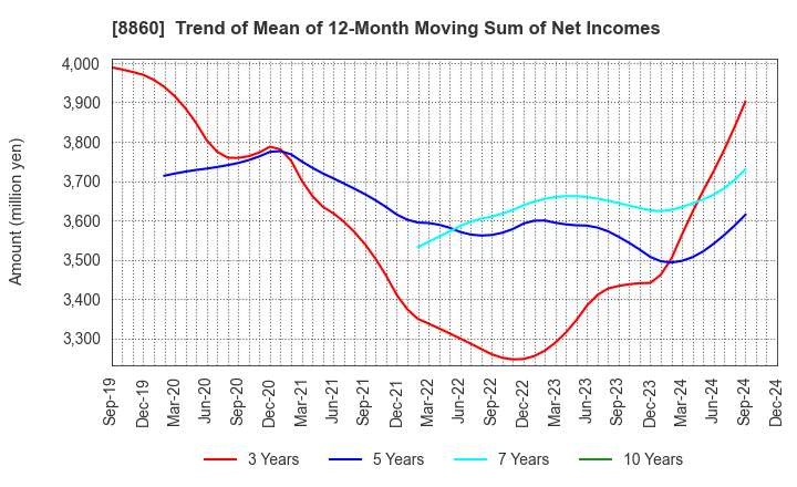 8860 FUJI CORPORATION LIMITED: Trend of Mean of 12-Month Moving Sum of Net Incomes