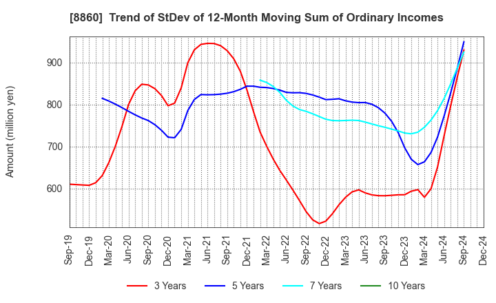 8860 FUJI CORPORATION LIMITED: Trend of StDev of 12-Month Moving Sum of Ordinary Incomes