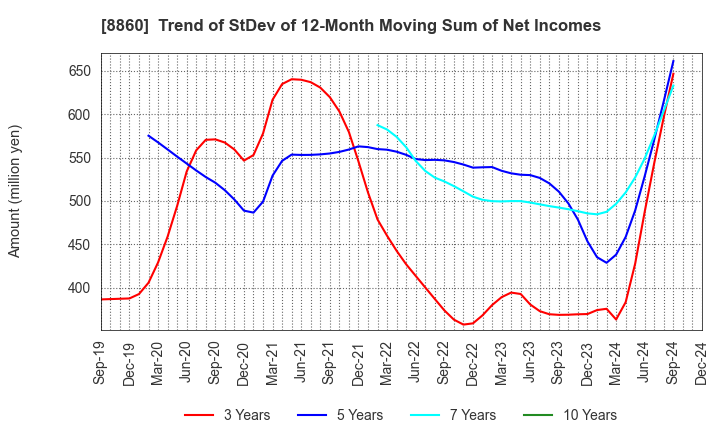 8860 FUJI CORPORATION LIMITED: Trend of StDev of 12-Month Moving Sum of Net Incomes