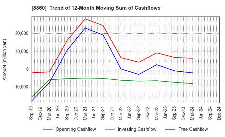 8860 FUJI CORPORATION LIMITED: Trend of 12-Month Moving Sum of Cashflows