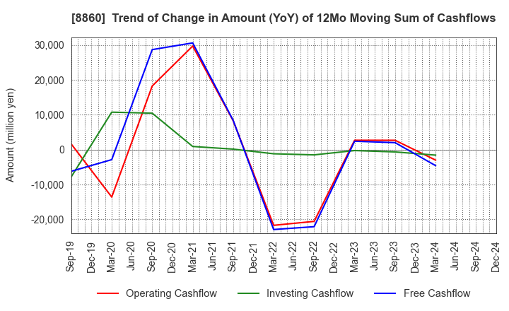 8860 FUJI CORPORATION LIMITED: Trend of Change in Amount (YoY) of 12Mo Moving Sum of Cashflows