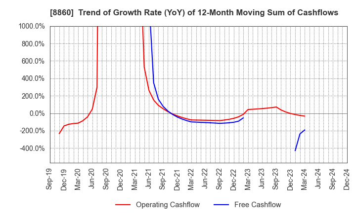 8860 FUJI CORPORATION LIMITED: Trend of Growth Rate (YoY) of 12-Month Moving Sum of Cashflows