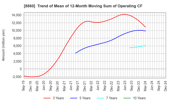 8860 FUJI CORPORATION LIMITED: Trend of Mean of 12-Month Moving Sum of Operating CF