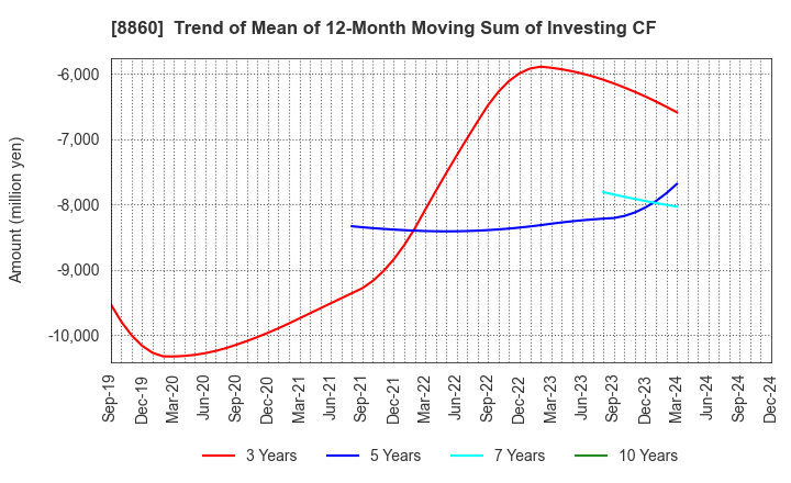 8860 FUJI CORPORATION LIMITED: Trend of Mean of 12-Month Moving Sum of Investing CF