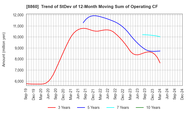 8860 FUJI CORPORATION LIMITED: Trend of StDev of 12-Month Moving Sum of Operating CF