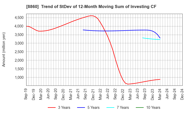 8860 FUJI CORPORATION LIMITED: Trend of StDev of 12-Month Moving Sum of Investing CF