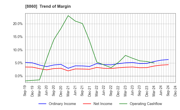 8860 FUJI CORPORATION LIMITED: Trend of Margin